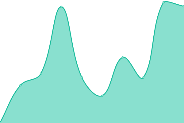 Response time graph