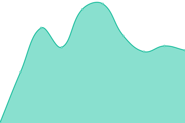 Response time graph