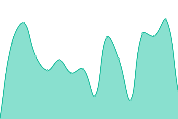 Response time graph