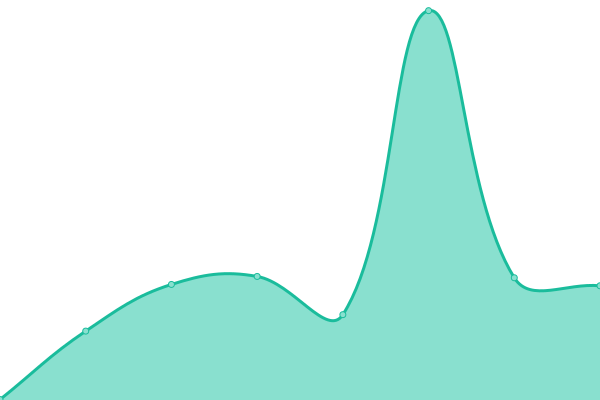 Response time graph