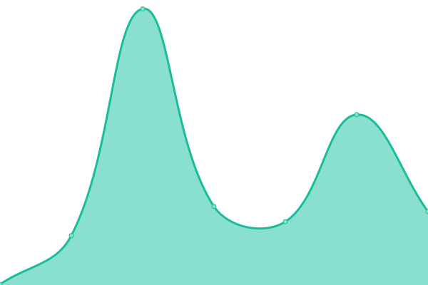Response time graph