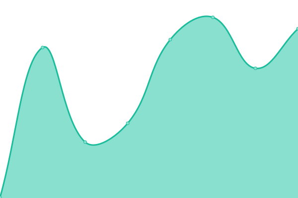 Response time graph