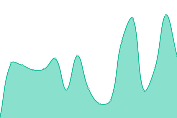 Response time graph
