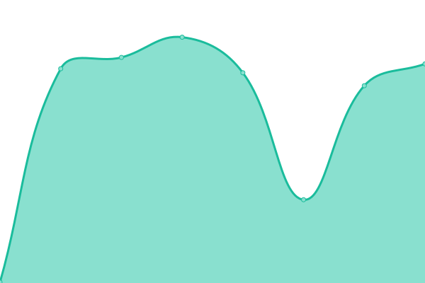 Response time graph