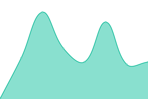 Response time graph