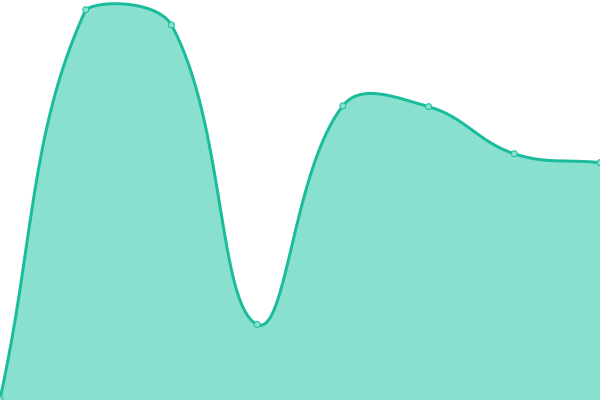 Response time graph