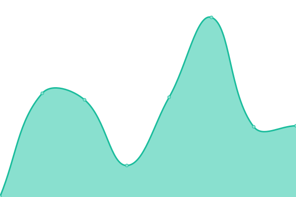 Response time graph