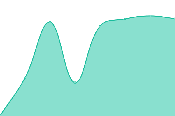 Response time graph