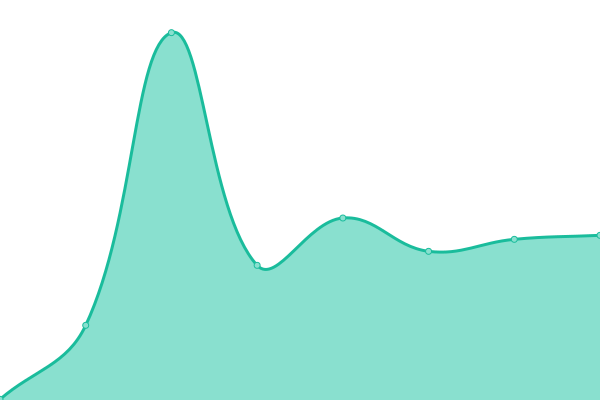 Response time graph