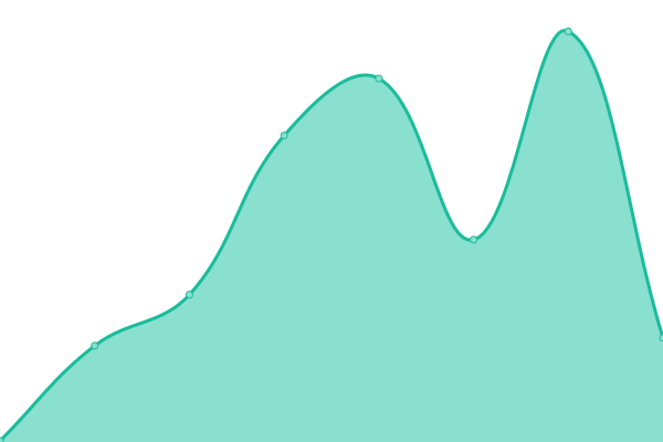 Response time graph