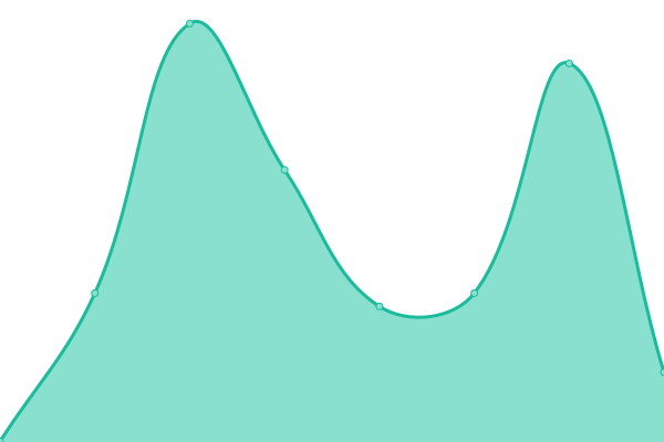Response time graph