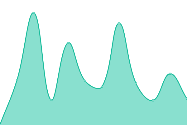 Response time graph