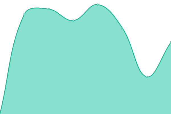 Response time graph
