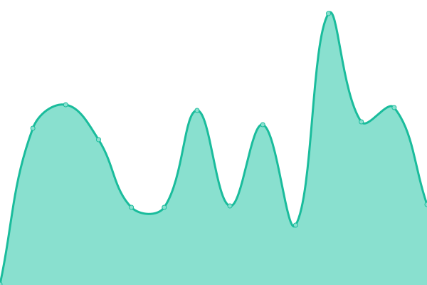 Response time graph