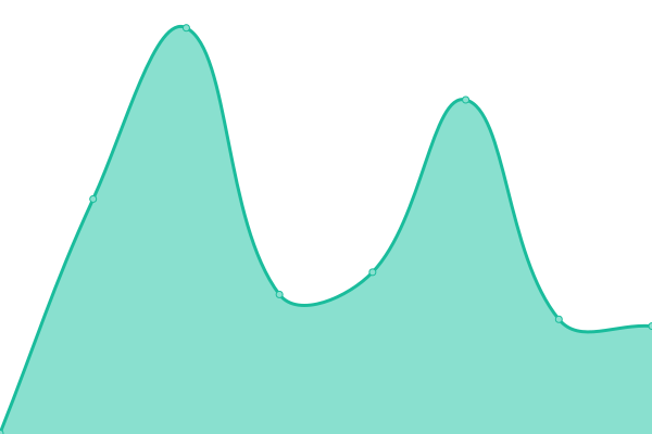 Response time graph
