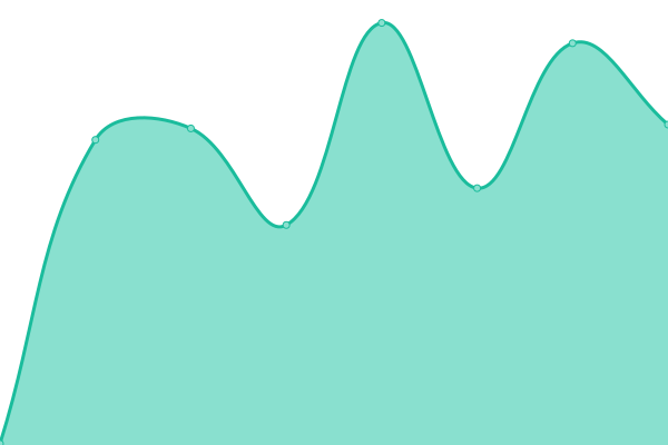 Response time graph