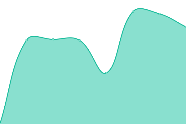 Response time graph