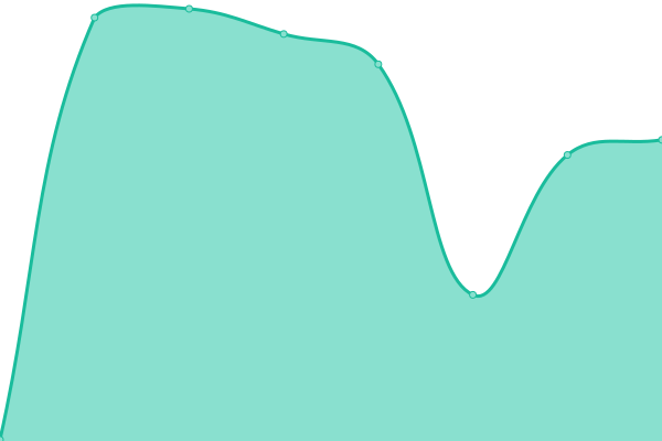 Response time graph