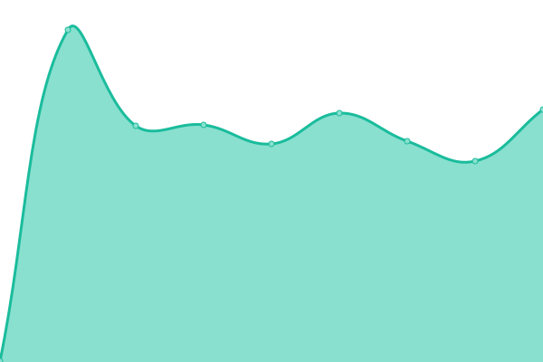 Response time graph