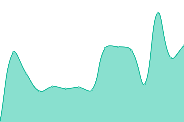 Response time graph