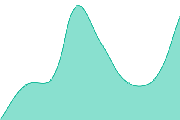 Response time graph