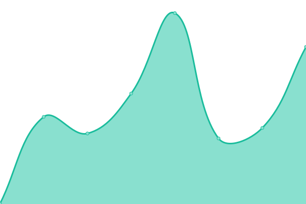 Response time graph