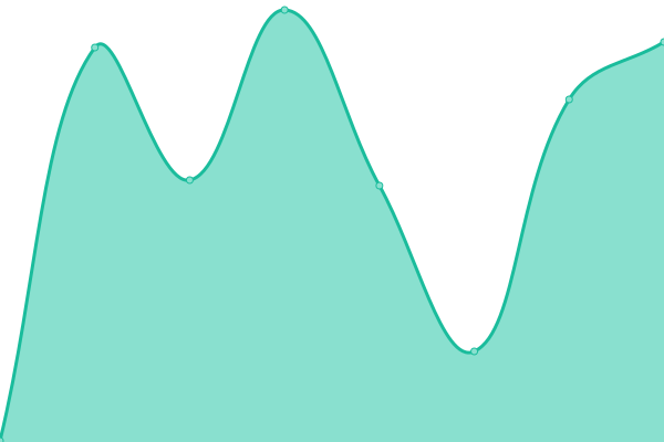 Response time graph