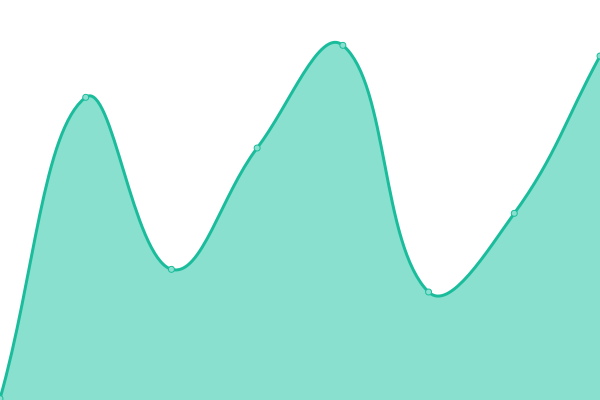Response time graph