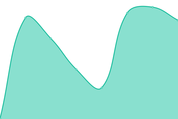 Response time graph