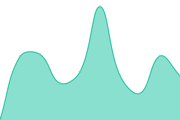 Response time graph