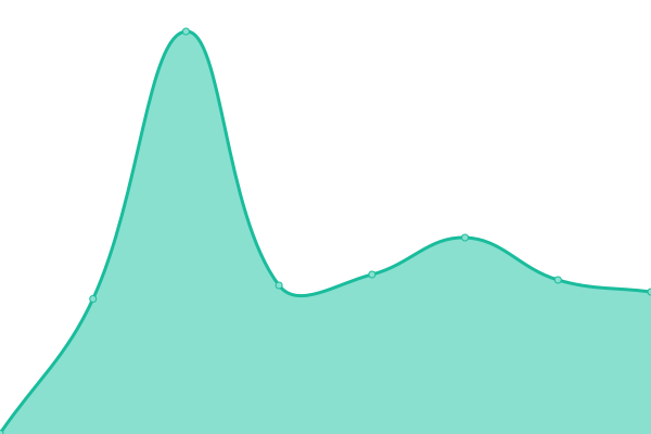 Response time graph