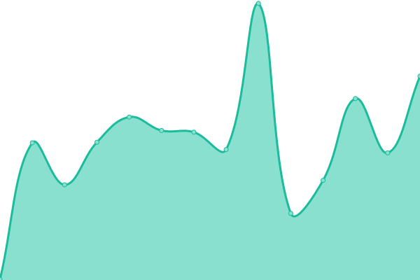 Response time graph
