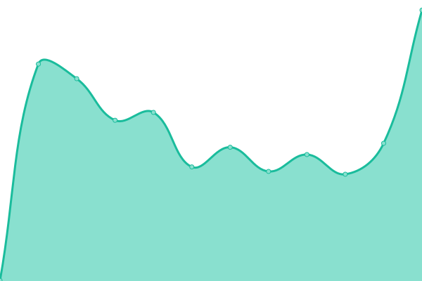Response time graph