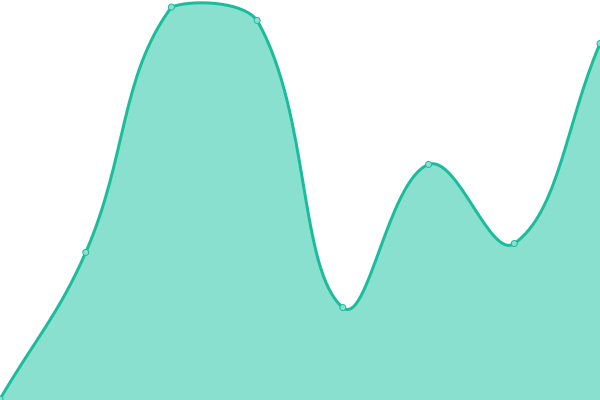Response time graph
