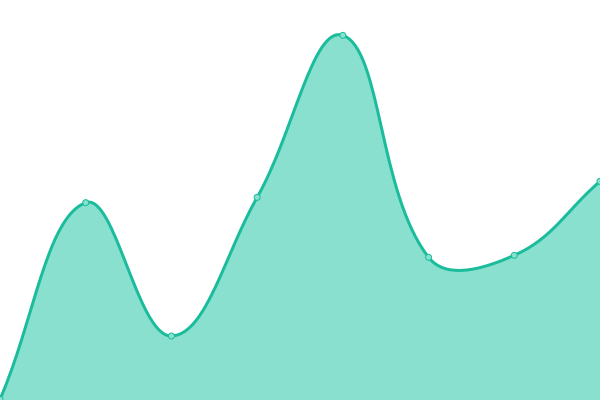 Response time graph