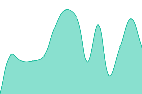 Response time graph