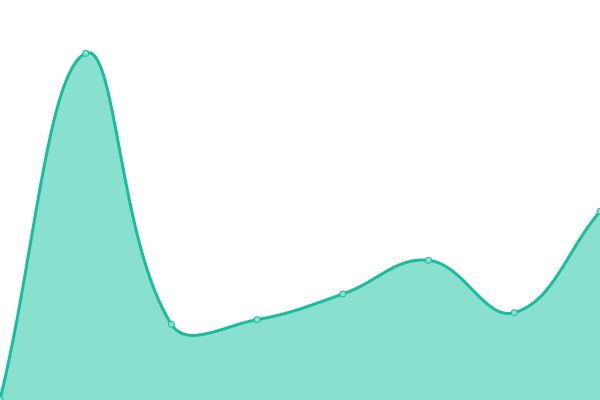 Response time graph