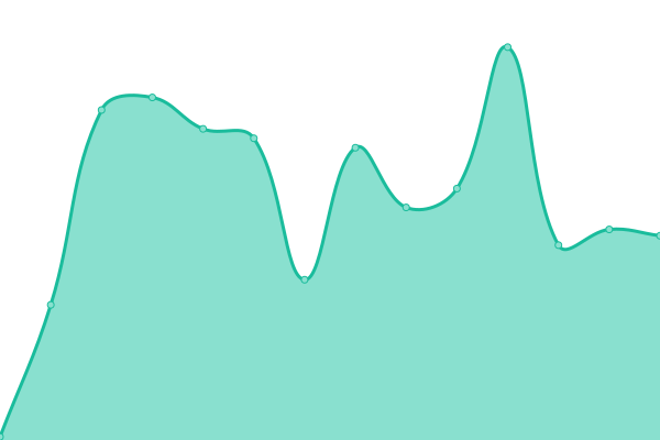 Response time graph