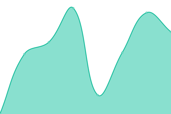 Response time graph