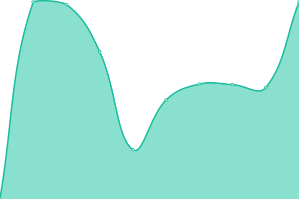 Response time graph