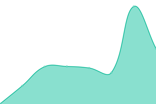 Response time graph