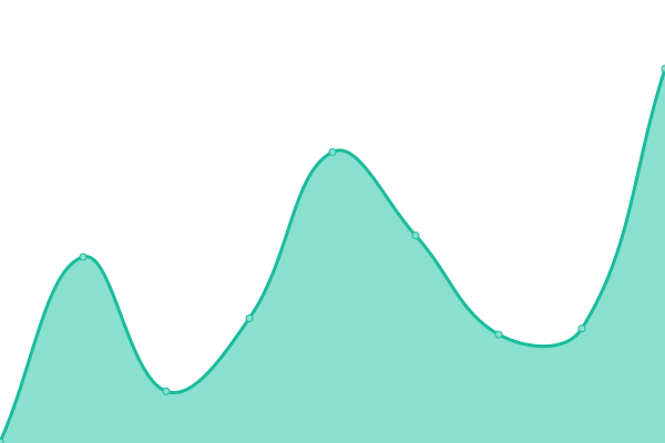 Response time graph