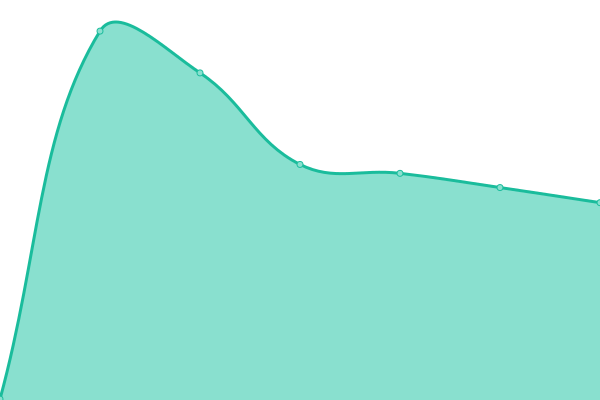 Response time graph