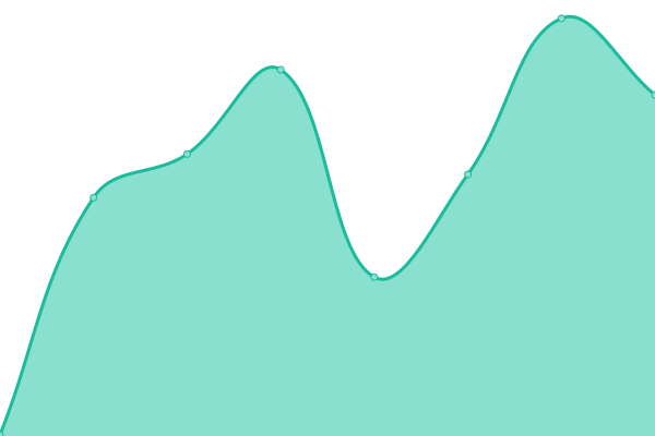 Response time graph