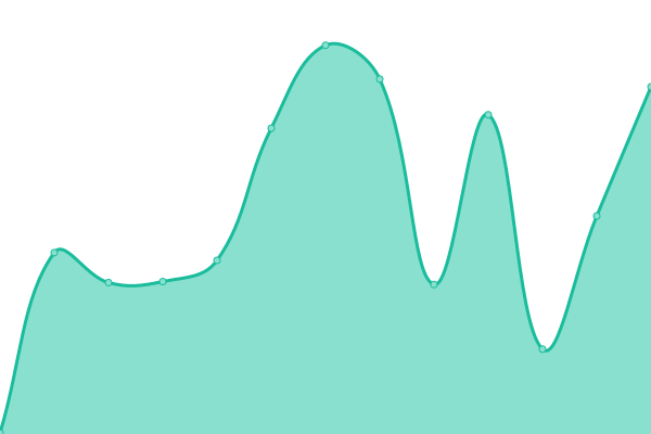 Response time graph