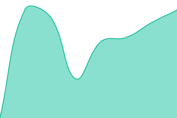 Response time graph