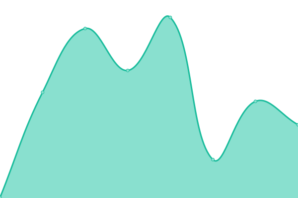 Response time graph