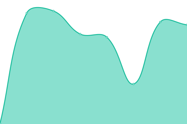 Response time graph