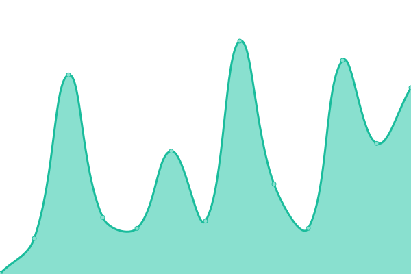 Response time graph